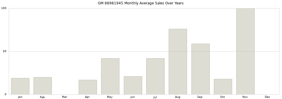 GM 88981945 monthly average sales over years from 2014 to 2020.
