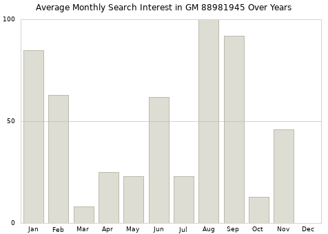 Monthly average search interest in GM 88981945 part over years from 2013 to 2020.