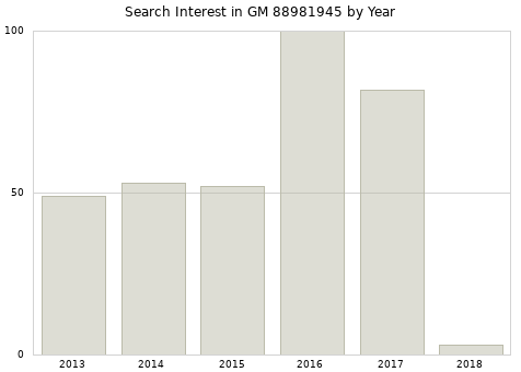 Annual search interest in GM 88981945 part.