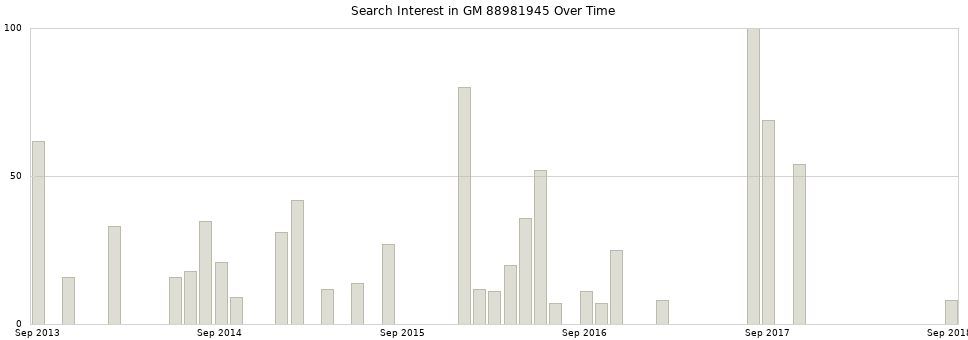 Search interest in GM 88981945 part aggregated by months over time.