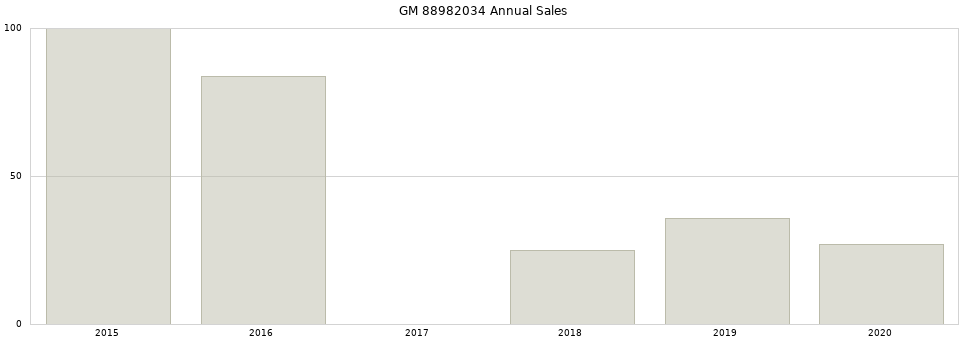GM 88982034 part annual sales from 2014 to 2020.