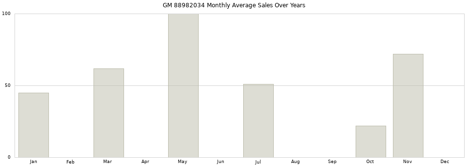 GM 88982034 monthly average sales over years from 2014 to 2020.