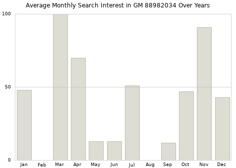 Monthly average search interest in GM 88982034 part over years from 2013 to 2020.