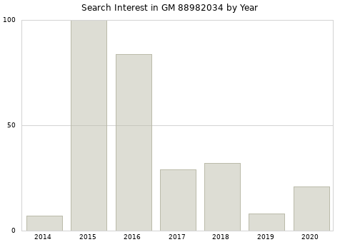 Annual search interest in GM 88982034 part.