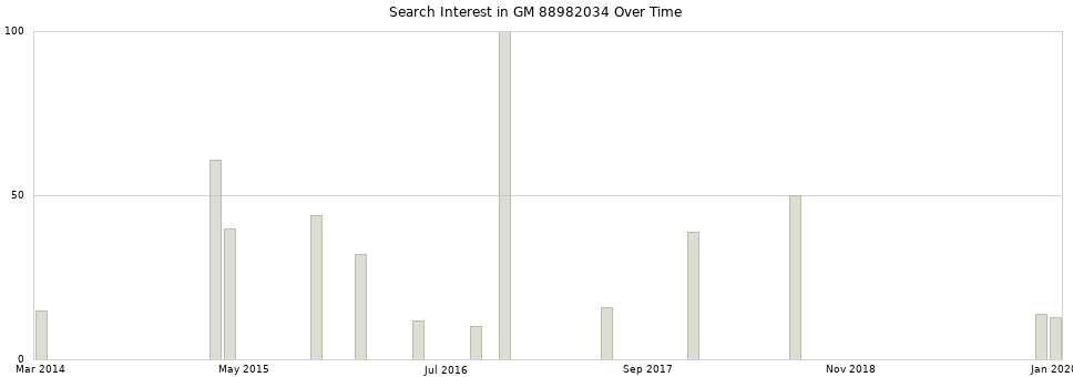 Search interest in GM 88982034 part aggregated by months over time.
