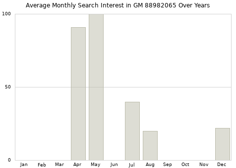 Monthly average search interest in GM 88982065 part over years from 2013 to 2020.