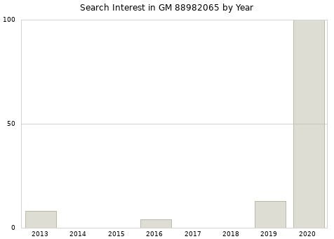 Annual search interest in GM 88982065 part.