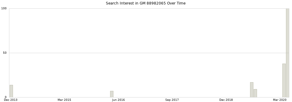 Search interest in GM 88982065 part aggregated by months over time.