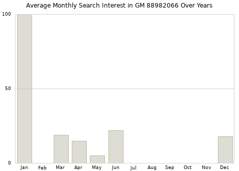 Monthly average search interest in GM 88982066 part over years from 2013 to 2020.