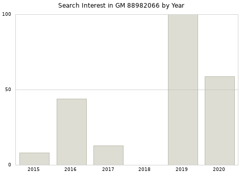 Annual search interest in GM 88982066 part.