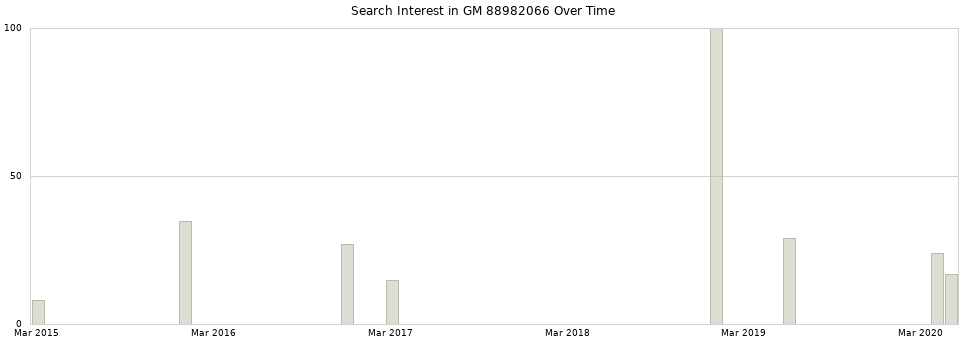 Search interest in GM 88982066 part aggregated by months over time.