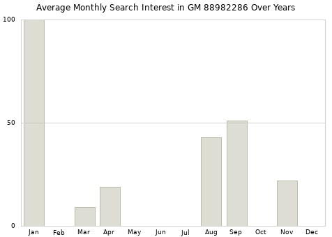 Monthly average search interest in GM 88982286 part over years from 2013 to 2020.