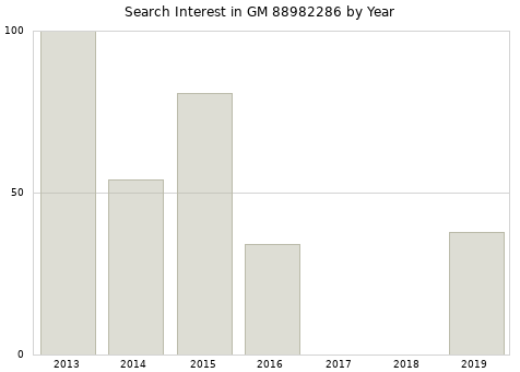 Annual search interest in GM 88982286 part.