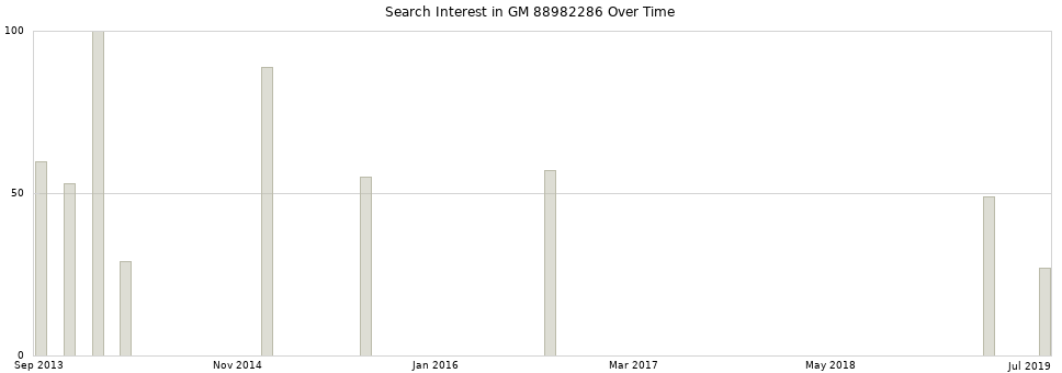 Search interest in GM 88982286 part aggregated by months over time.