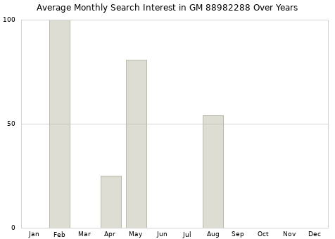 Monthly average search interest in GM 88982288 part over years from 2013 to 2020.