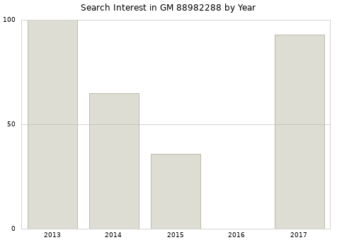 Annual search interest in GM 88982288 part.
