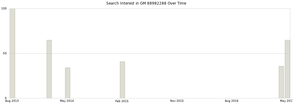 Search interest in GM 88982288 part aggregated by months over time.