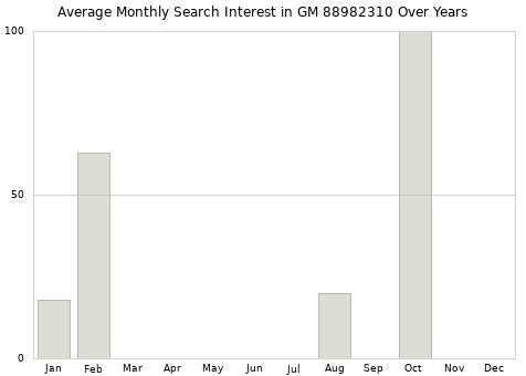 Monthly average search interest in GM 88982310 part over years from 2013 to 2020.