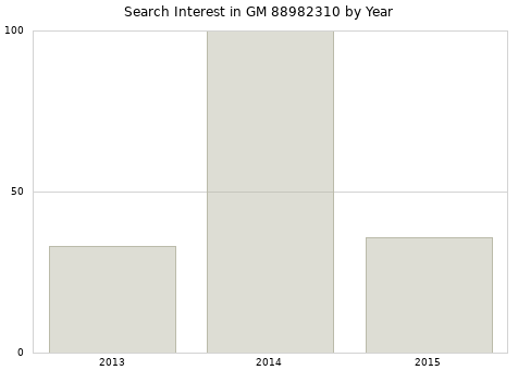 Annual search interest in GM 88982310 part.