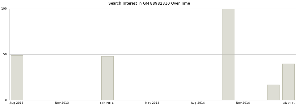 Search interest in GM 88982310 part aggregated by months over time.