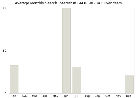 Monthly average search interest in GM 88982343 part over years from 2013 to 2020.