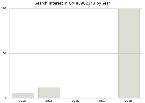 Annual search interest in GM 88982343 part.