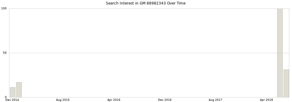 Search interest in GM 88982343 part aggregated by months over time.