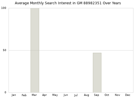 Monthly average search interest in GM 88982351 part over years from 2013 to 2020.