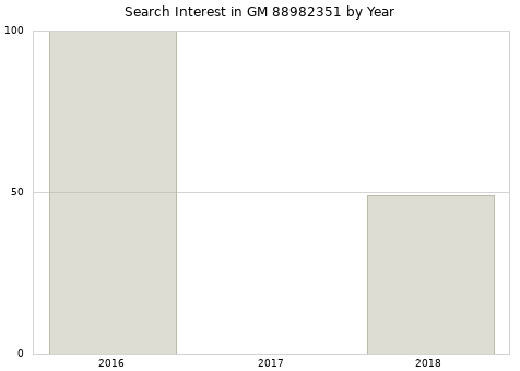 Annual search interest in GM 88982351 part.