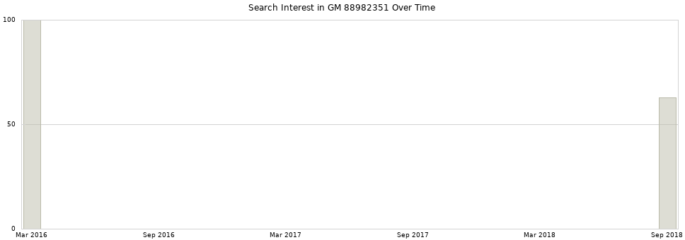 Search interest in GM 88982351 part aggregated by months over time.