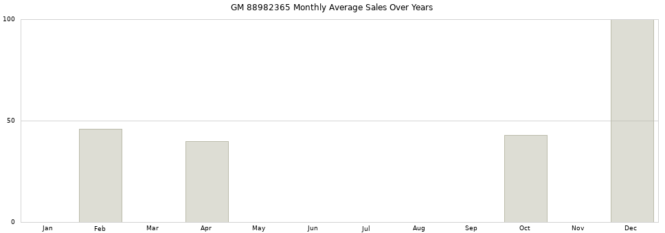 GM 88982365 monthly average sales over years from 2014 to 2020.
