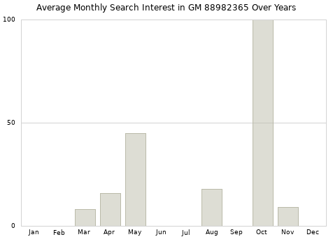 Monthly average search interest in GM 88982365 part over years from 2013 to 2020.