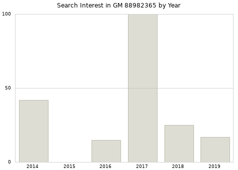 Annual search interest in GM 88982365 part.