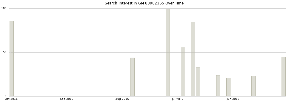 Search interest in GM 88982365 part aggregated by months over time.