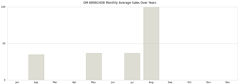 GM 88982408 monthly average sales over years from 2014 to 2020.