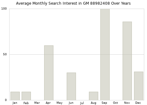 Monthly average search interest in GM 88982408 part over years from 2013 to 2020.