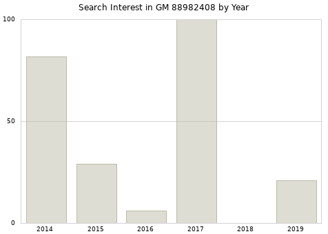 Annual search interest in GM 88982408 part.
