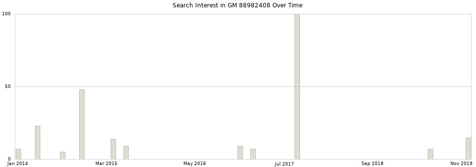 Search interest in GM 88982408 part aggregated by months over time.