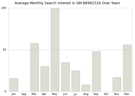 Monthly average search interest in GM 88982526 part over years from 2013 to 2020.