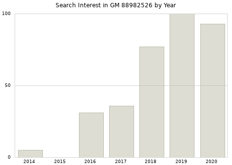 Annual search interest in GM 88982526 part.