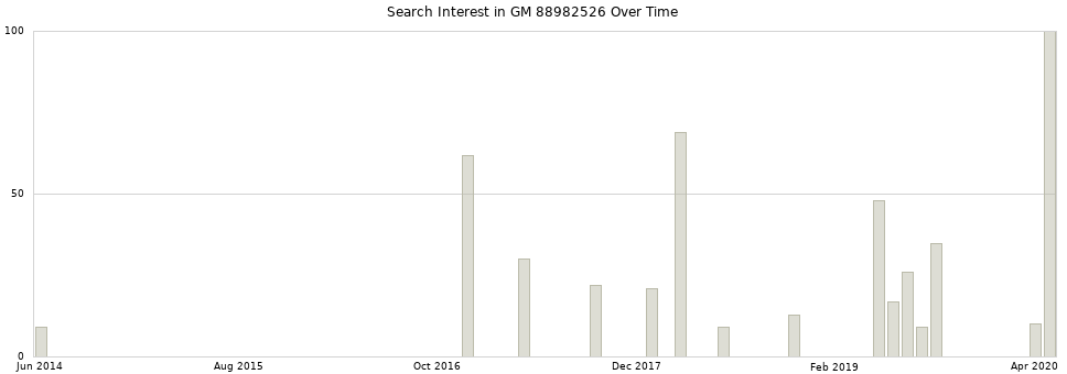 Search interest in GM 88982526 part aggregated by months over time.