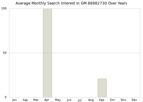 Monthly average search interest in GM 88982730 part over years from 2013 to 2020.
