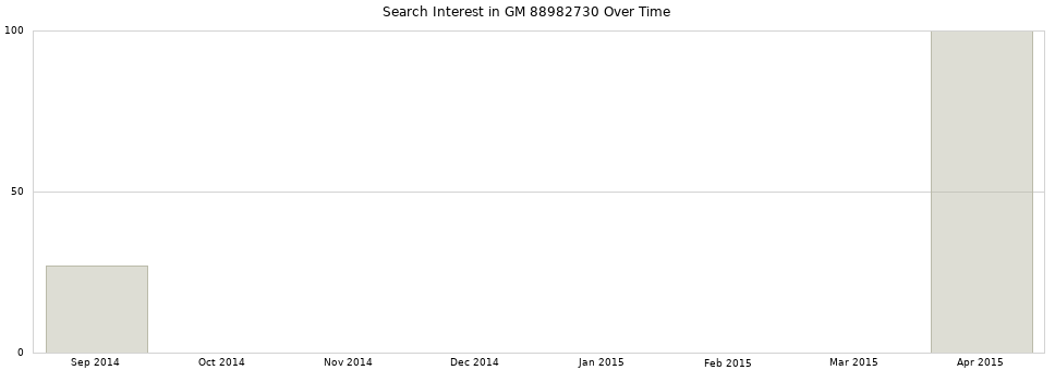Search interest in GM 88982730 part aggregated by months over time.