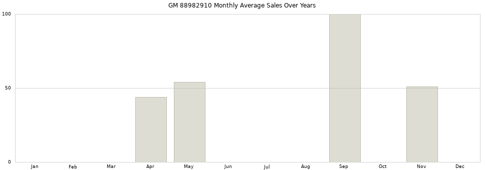 GM 88982910 monthly average sales over years from 2014 to 2020.