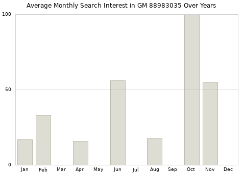 Monthly average search interest in GM 88983035 part over years from 2013 to 2020.