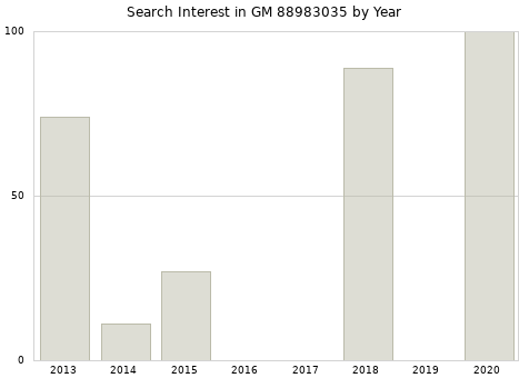 Annual search interest in GM 88983035 part.