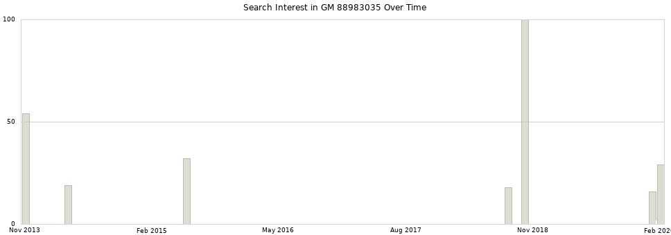 Search interest in GM 88983035 part aggregated by months over time.