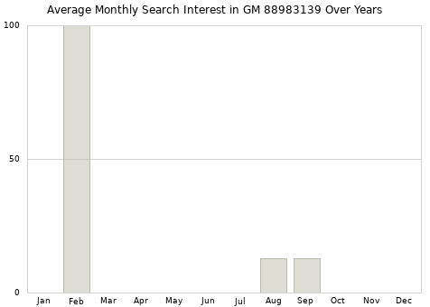 Monthly average search interest in GM 88983139 part over years from 2013 to 2020.