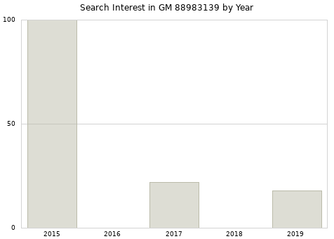Annual search interest in GM 88983139 part.