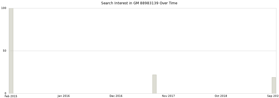 Search interest in GM 88983139 part aggregated by months over time.